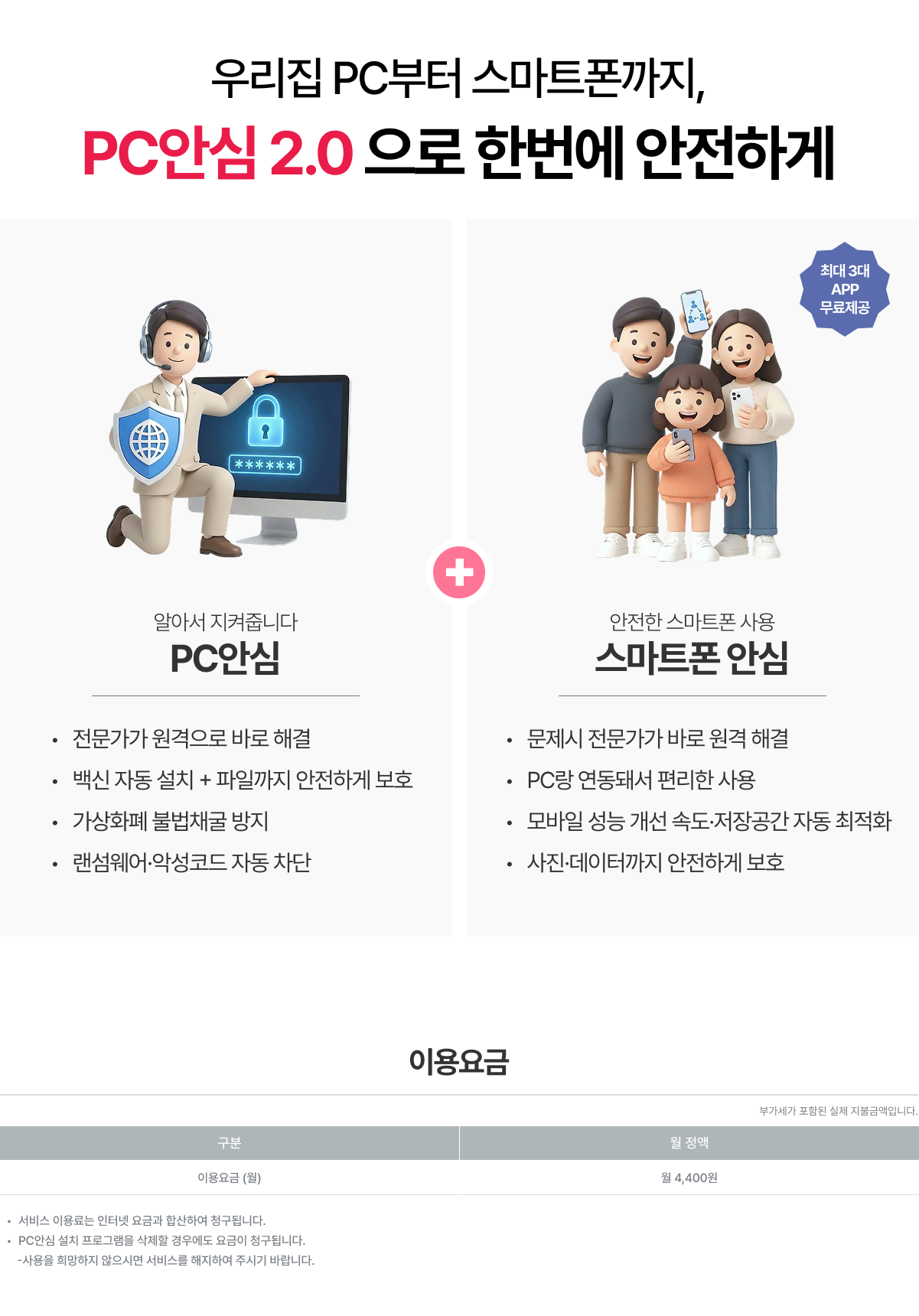 PC안심 2.0. PC안심과 스마트폰 안심을 함께 제공하며 원격 문제 해결, 백신 자동 설치, 악성코드 차단, 스마트폰 최적화와 개인정보 보호 기능을 안내합니다. 이미지 내 이용요금은 월 4,400원입니다.